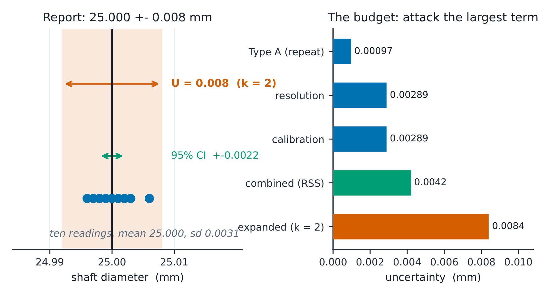 Left: the ten readings with the CI and the expanded band; right: the budget bars - resolution and calibration dominate.