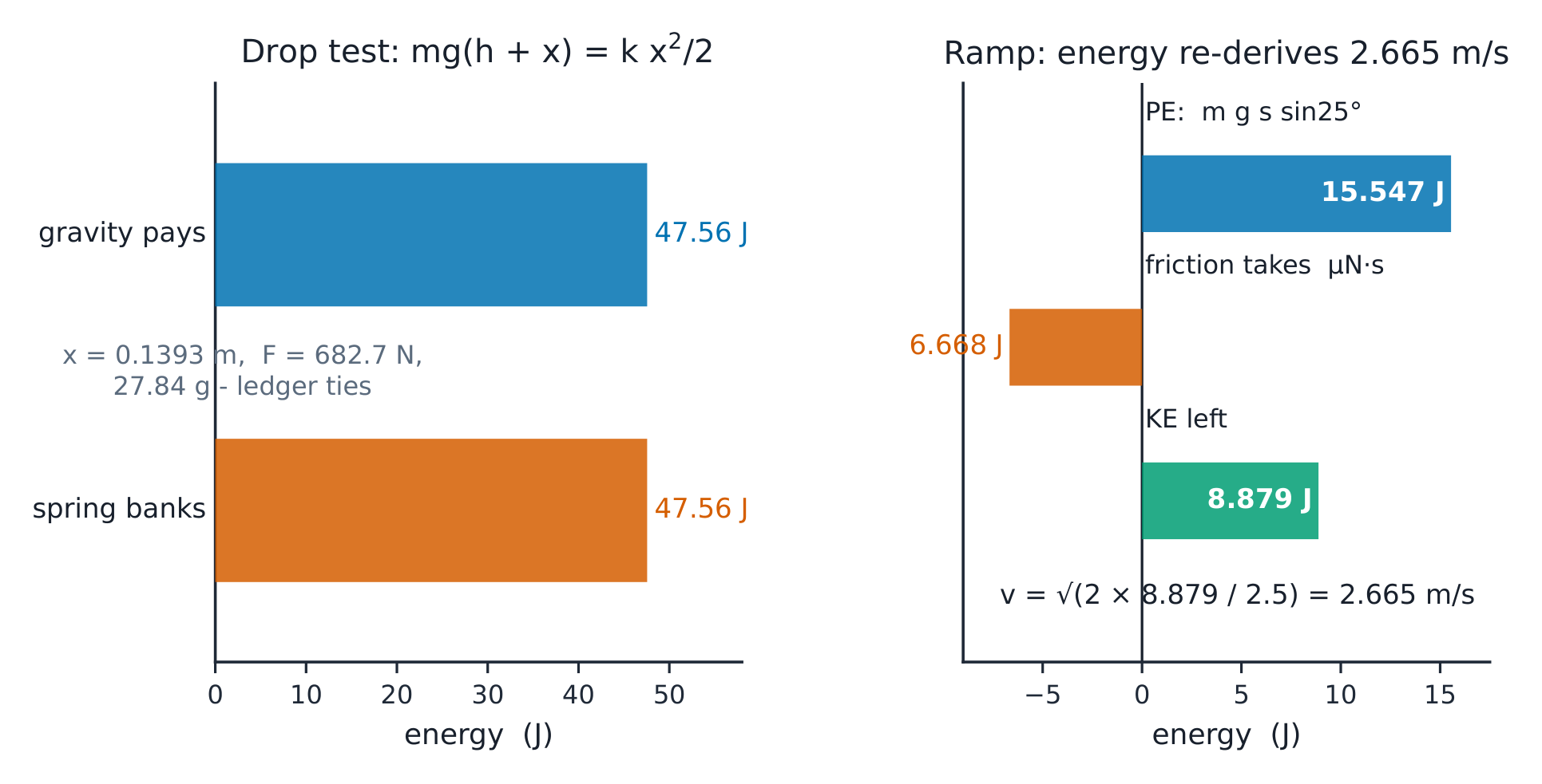 Gravity delivers 47.56 J, the mount banks 47.56 J at x = 0.1393 m - beside the ramp's 15.547 - 6.668 = 8.879 J.
