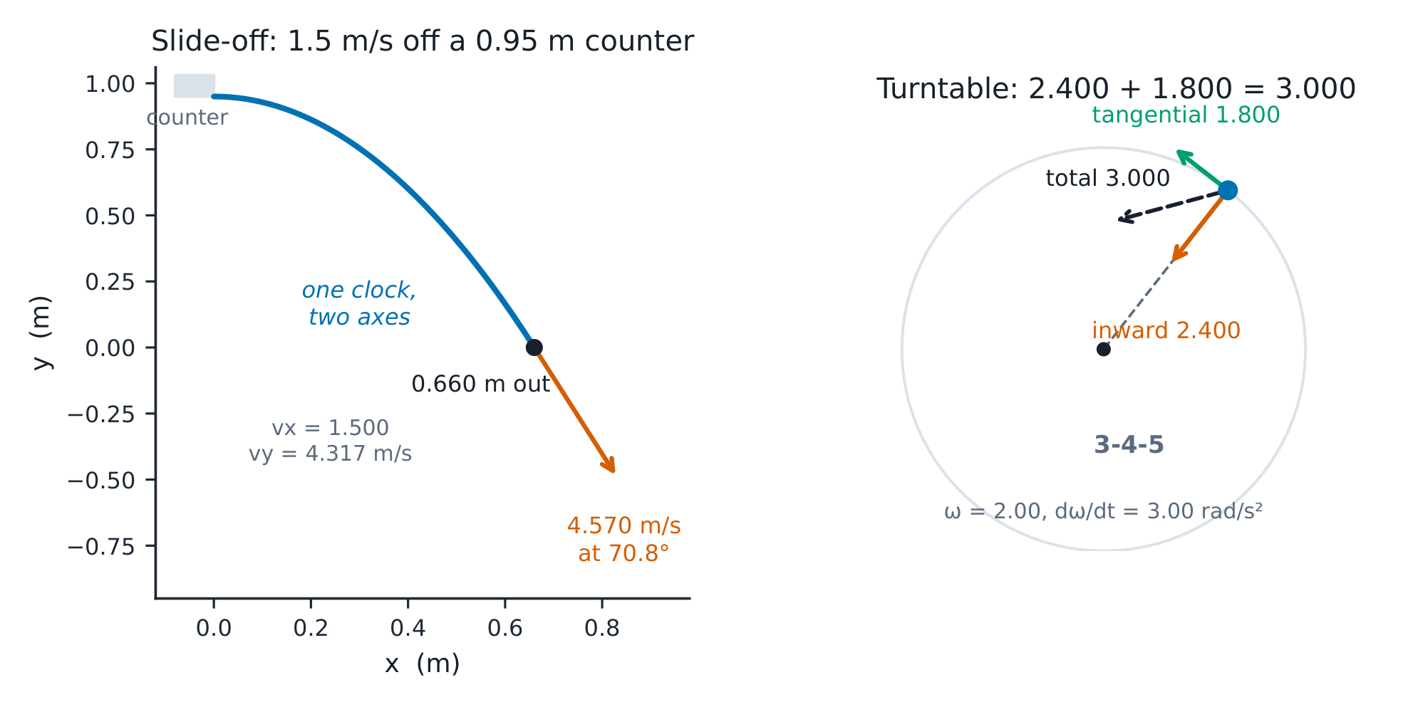 Left: the slide-off parabola landing at 4.570 m/s at 70.8 degrees; right: the turntable's 2.400 inward and 1.800 tangential combining to 3.000.