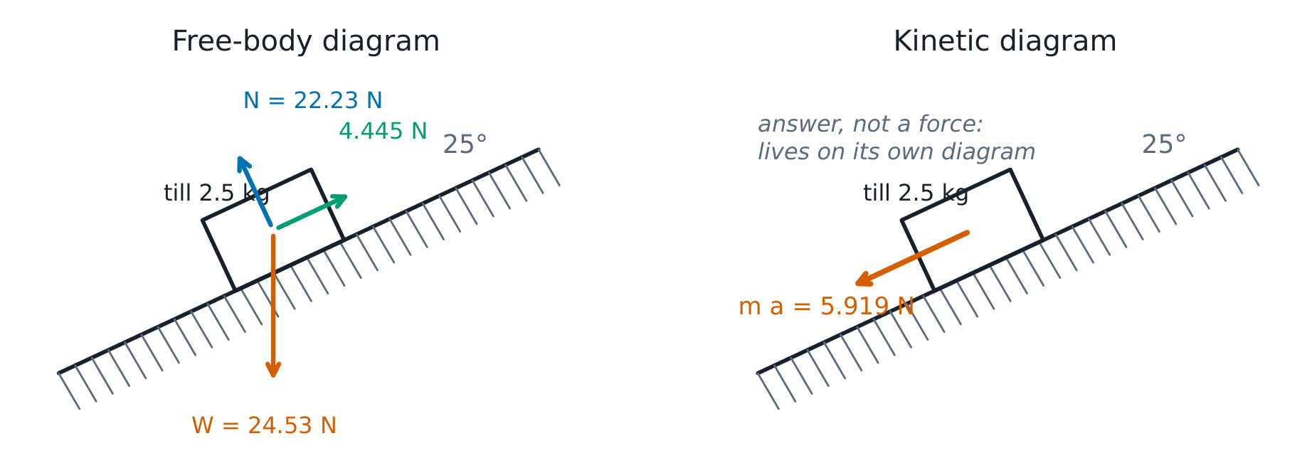 The ramp at 25 degrees: N = 22.23 N perpendicular, friction 4.445 N up-slope, weight 24.53 N - beside the kinetic diagram's single 5.919 N.