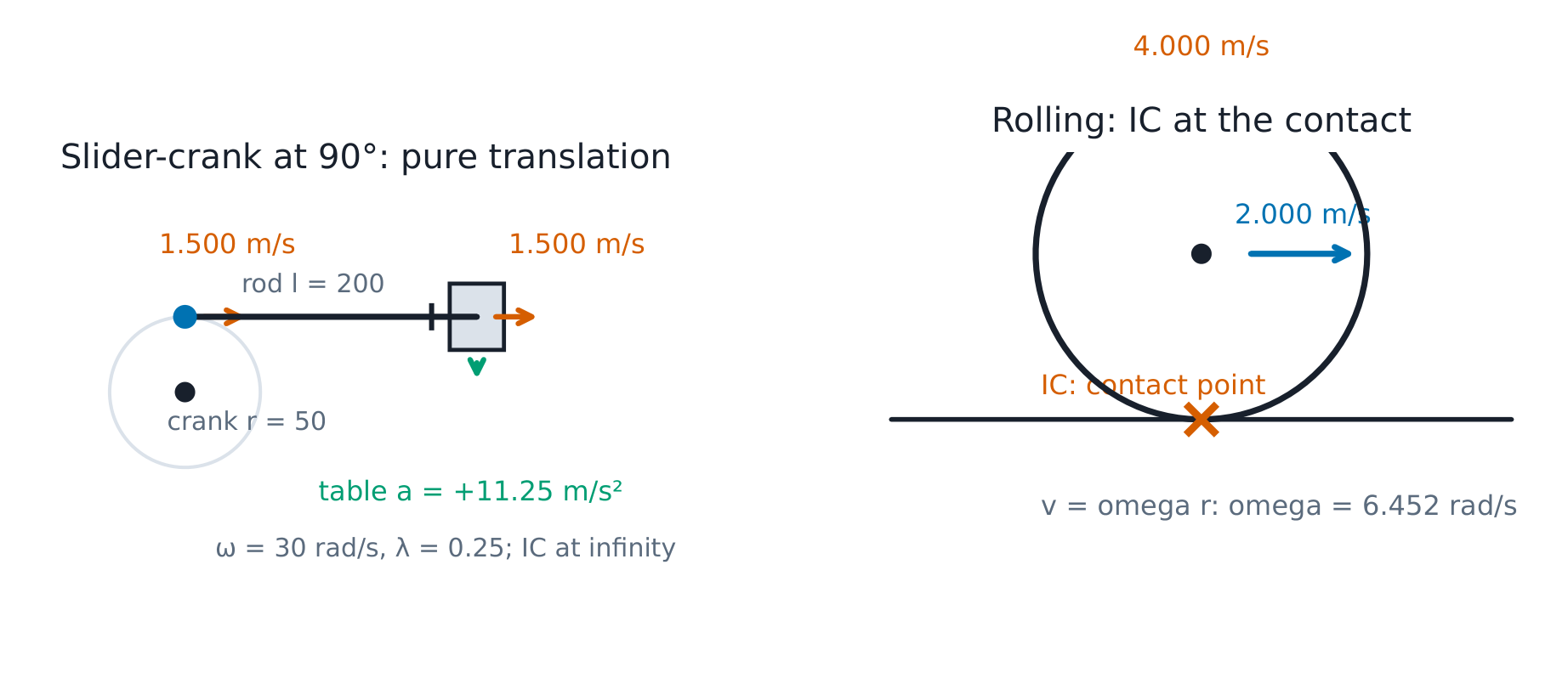 The quarter-turn position: pin and piston both at 1.500 m/s, table acceleration +11.25 - beside the rolling wheel and its instant centre.