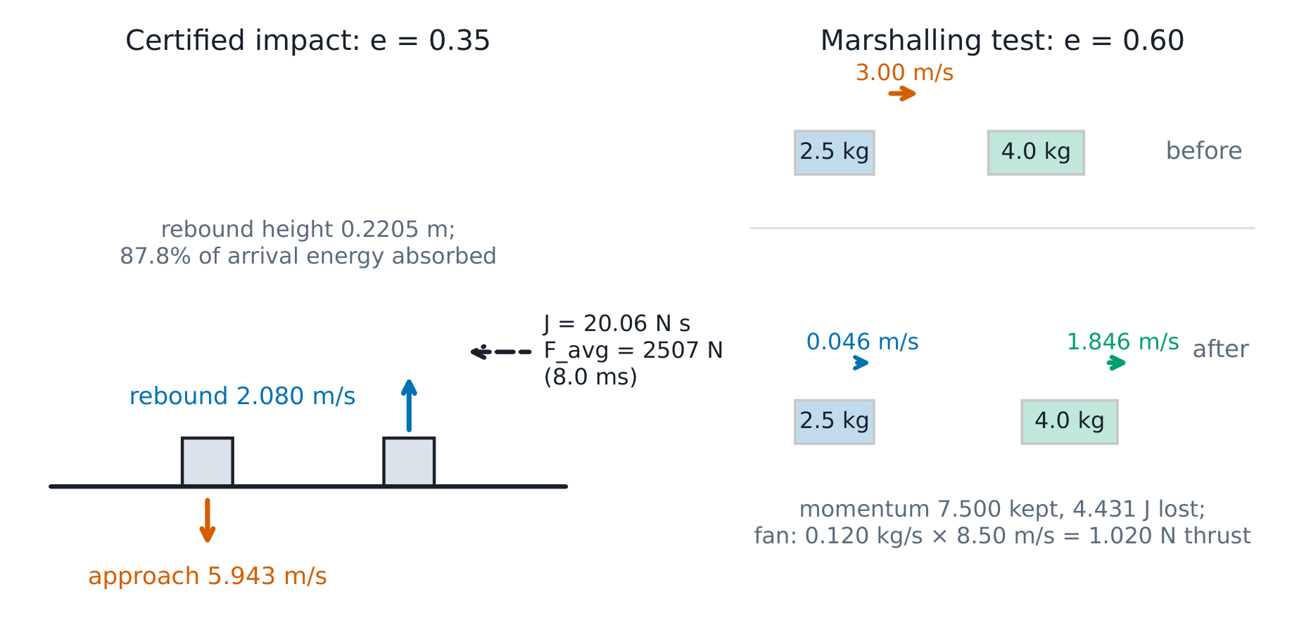 Approach 5.943, rebound 2.080 at e = 0.35, impulse 20.06 N s - beside the carts splitting 3.00 into 0.046 and 1.846.