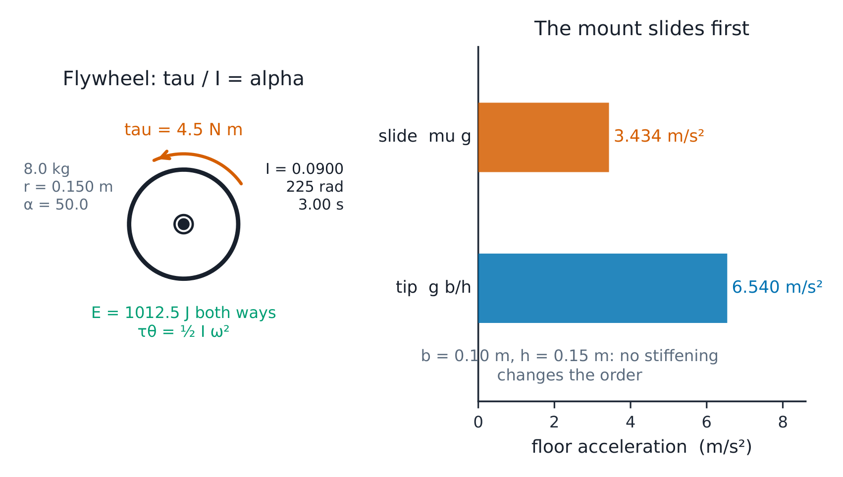The flywheel file beside the tip-versus-slide bars: slide at 3.434, tip at 6.540 - slides first.