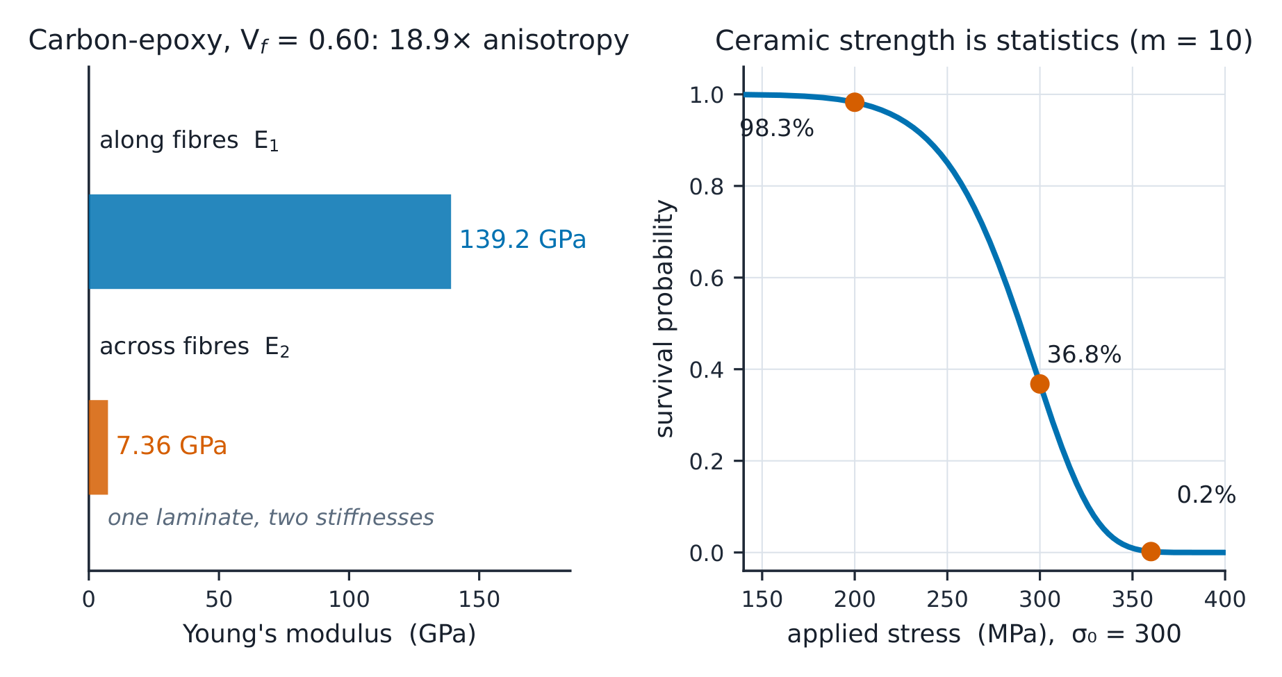 The two moduli 139.2 against 7.36 GPa; beside the Weibull survival curve 98.3 / 36.8 / 0.2%.
