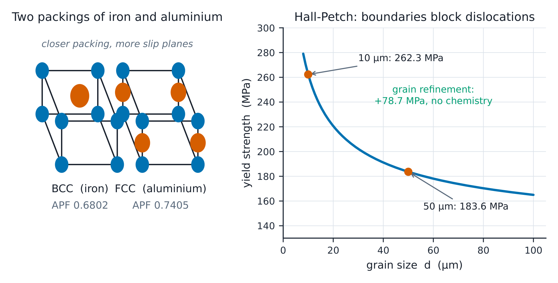 Left: the BCC and FCC cells with their packing factors; right: Hall-Petch lifting yield 183.6 to 262.3 MPa from 50 to 10 micrometre grains.