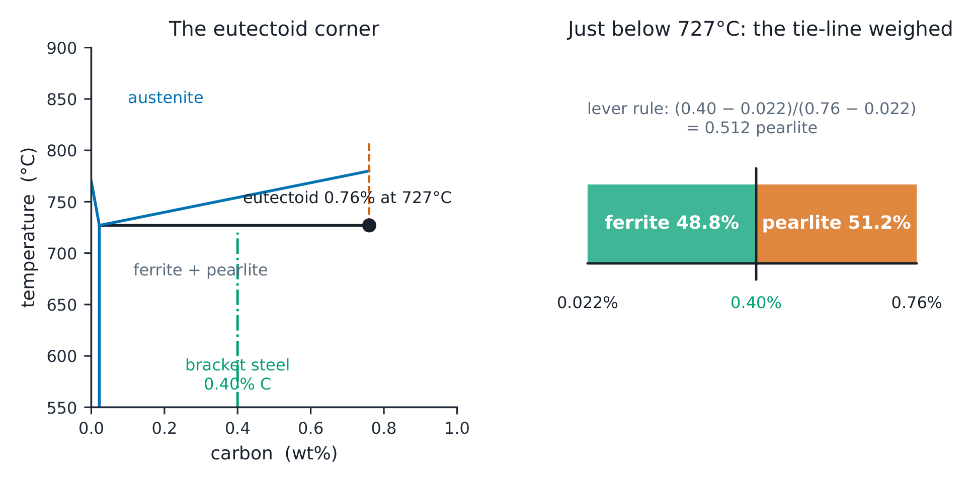 The eutectoid corner with the bracket steel at 0.40% marked; beside the lever rule bar 48.8% ferrite + 51.2% pearlite.