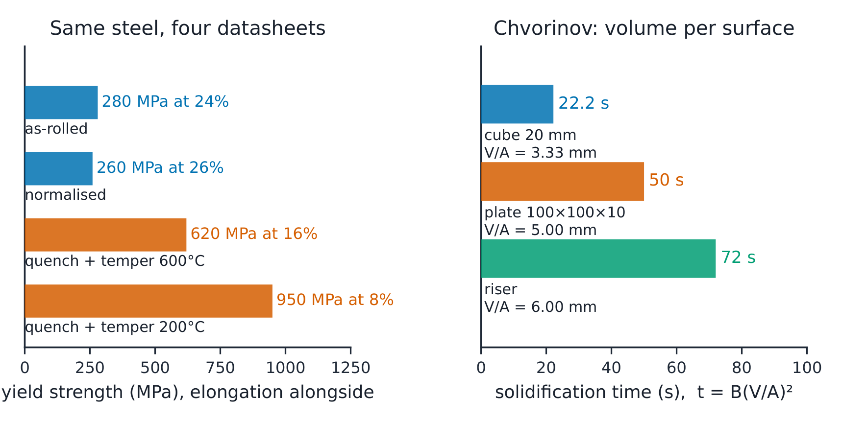 The four routes as strength-ductility pairs; beside Chvorinov's clock 22.2 s cube vs 50.0 s plate vs 72.0 s riser.
