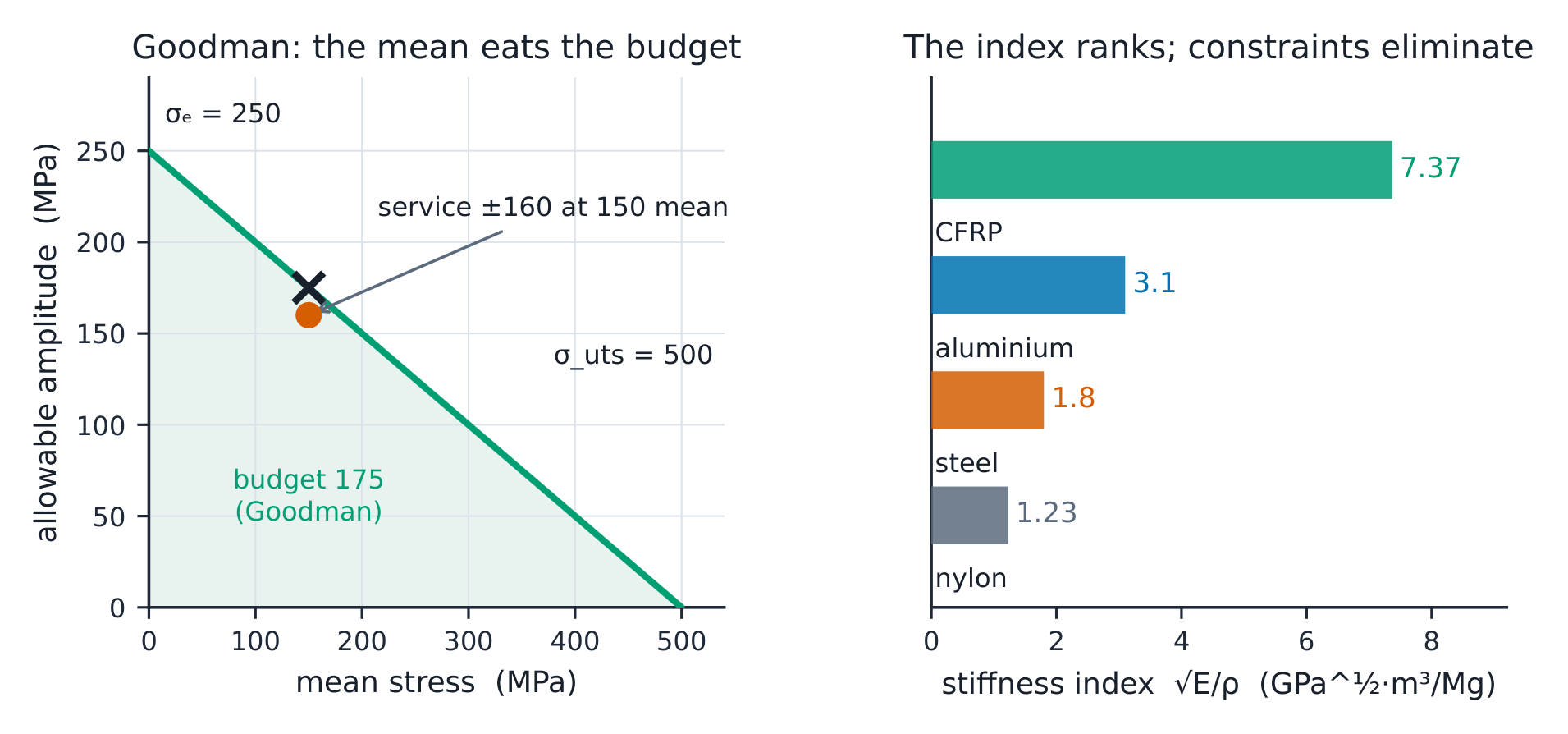 Goodman's budget line with the service point inside; beside the Ashby index bars CFRP 7.37, aluminium 3.10, steel 1.80, nylon 1.23.