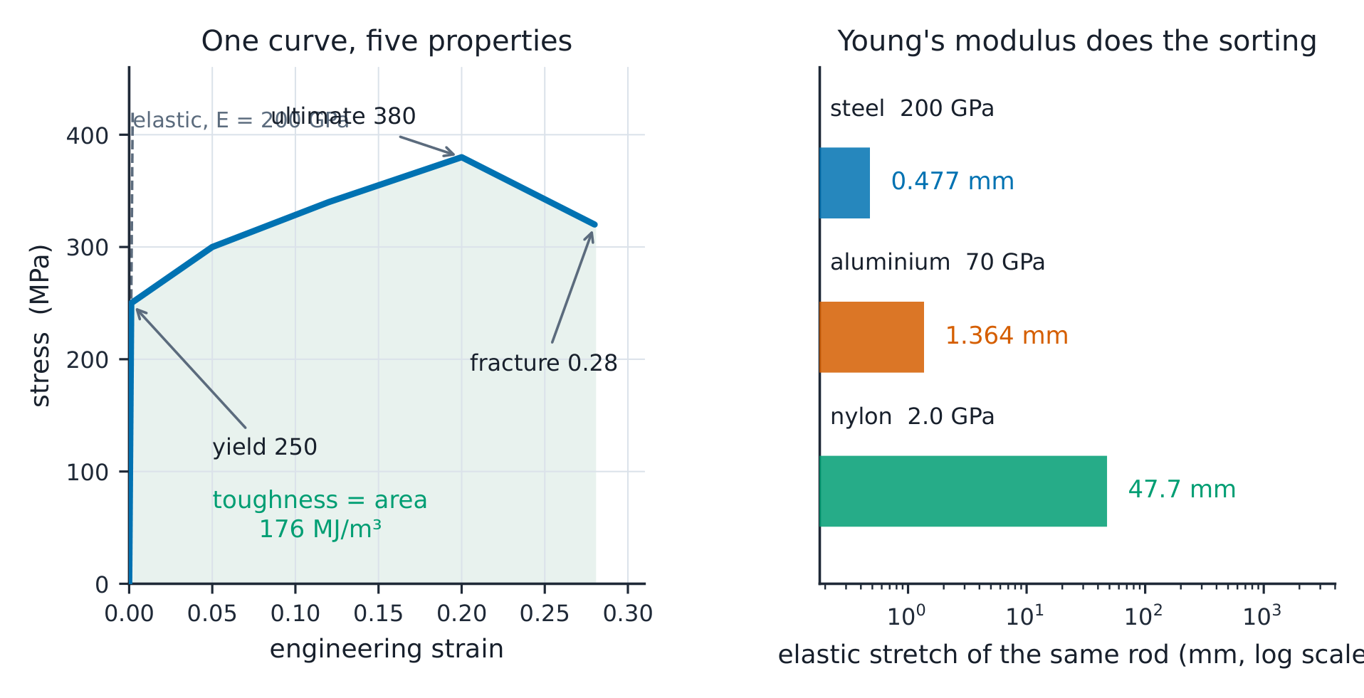The steel curve with yield 250, ultimate 380, fracture 0.28 and toughness area 176 MJ per cubic metre; beside the elastic league 0.477 / 1.364 / 47.7 mm.