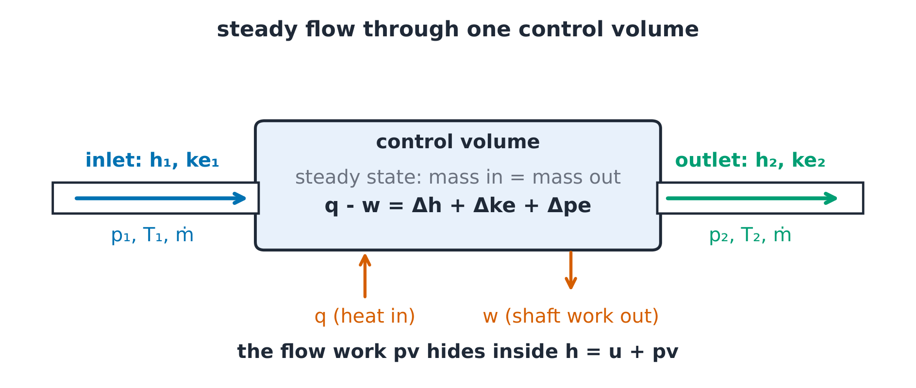 Control volume and flow path