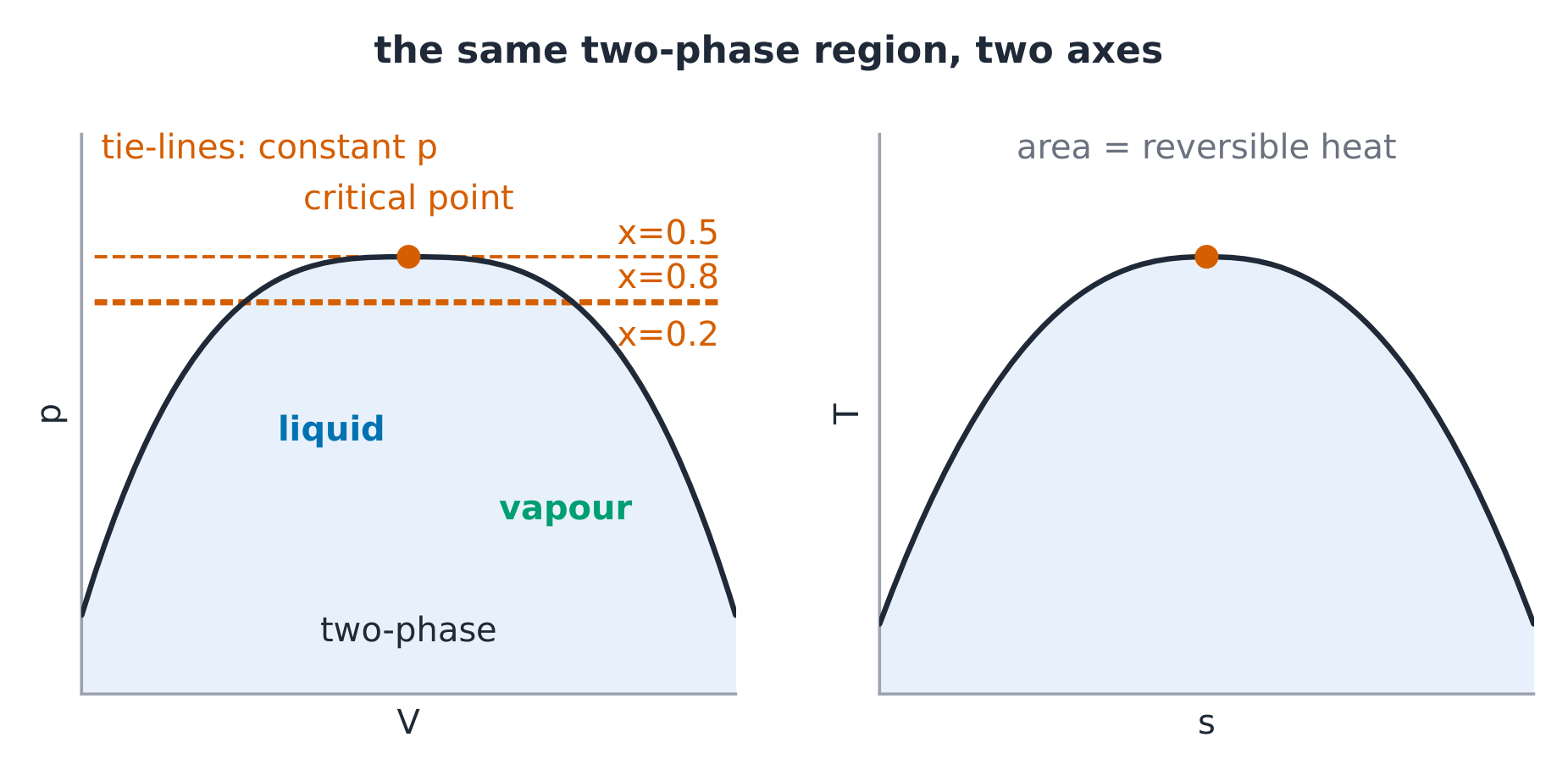 Property diagrams