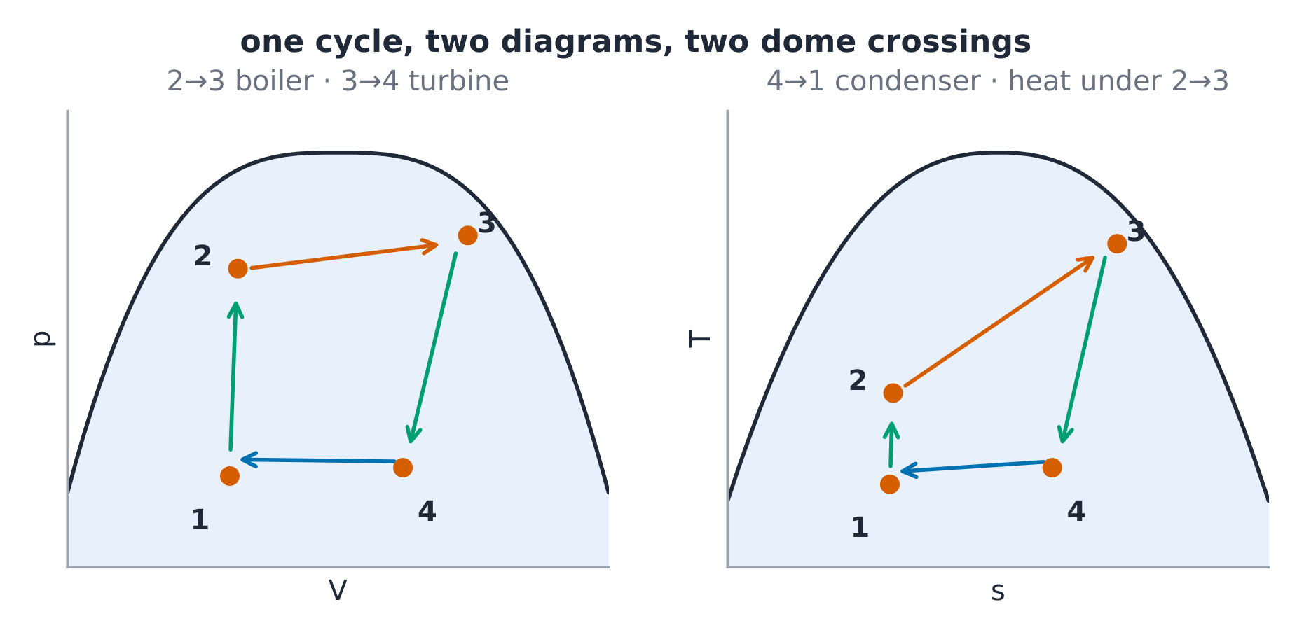 Cycle on p-V and T-s