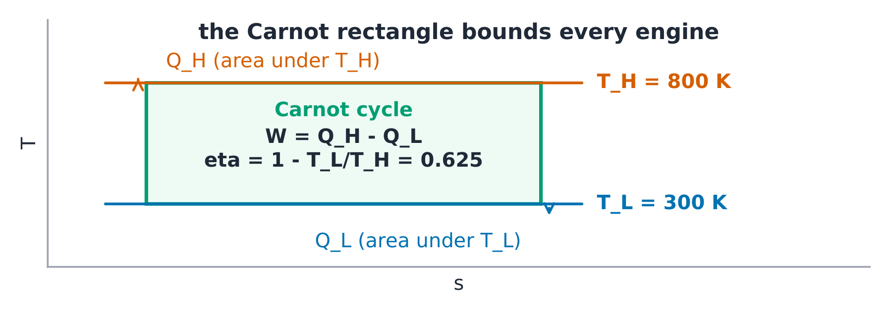 T-s diagrams