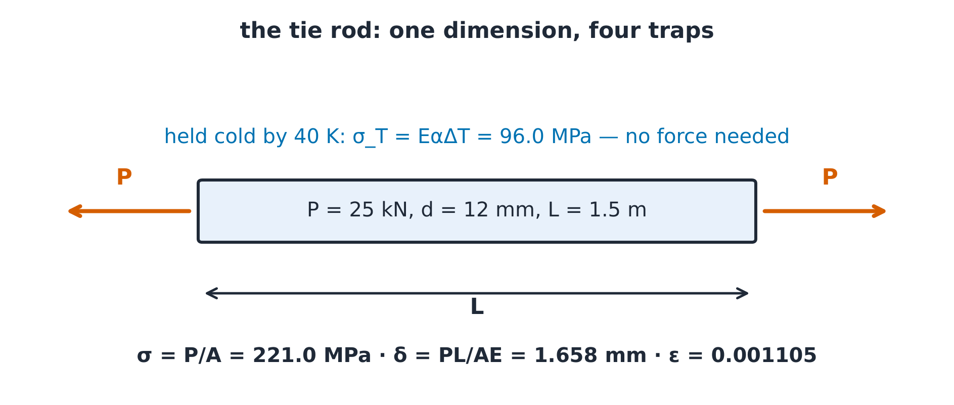 Tie rod under axial load