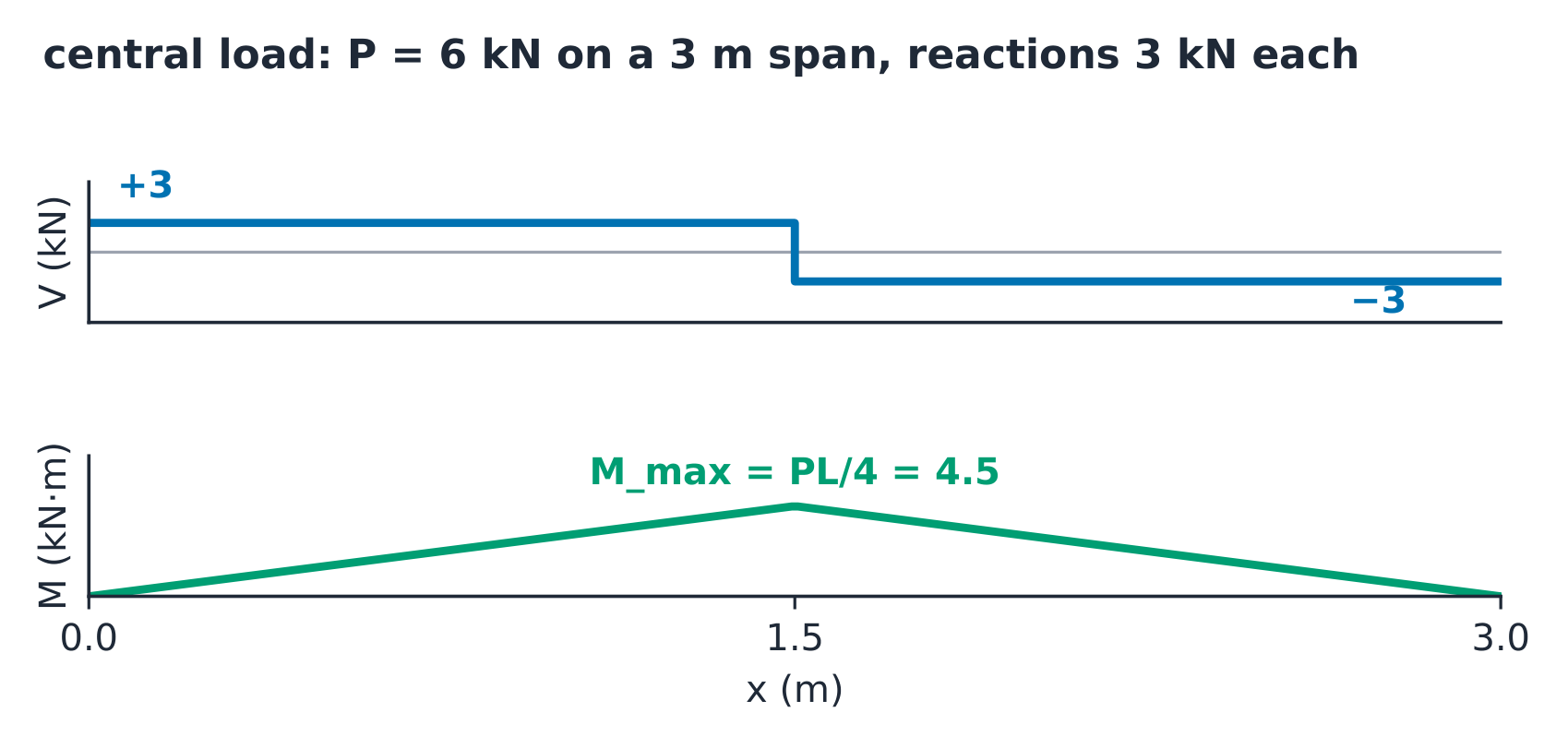 Beam diagrams