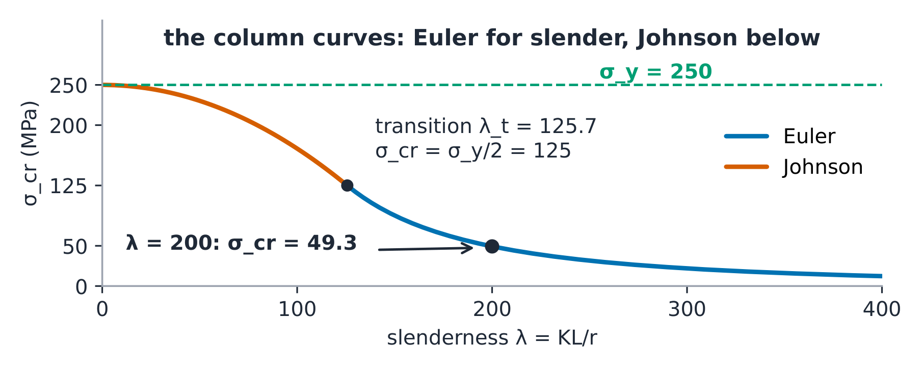 Column curves