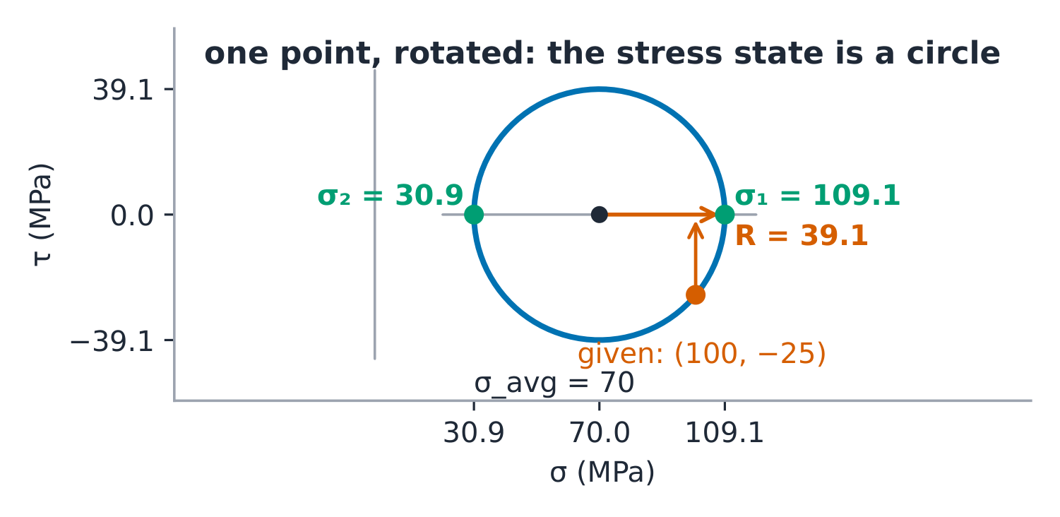 Mohr's circle