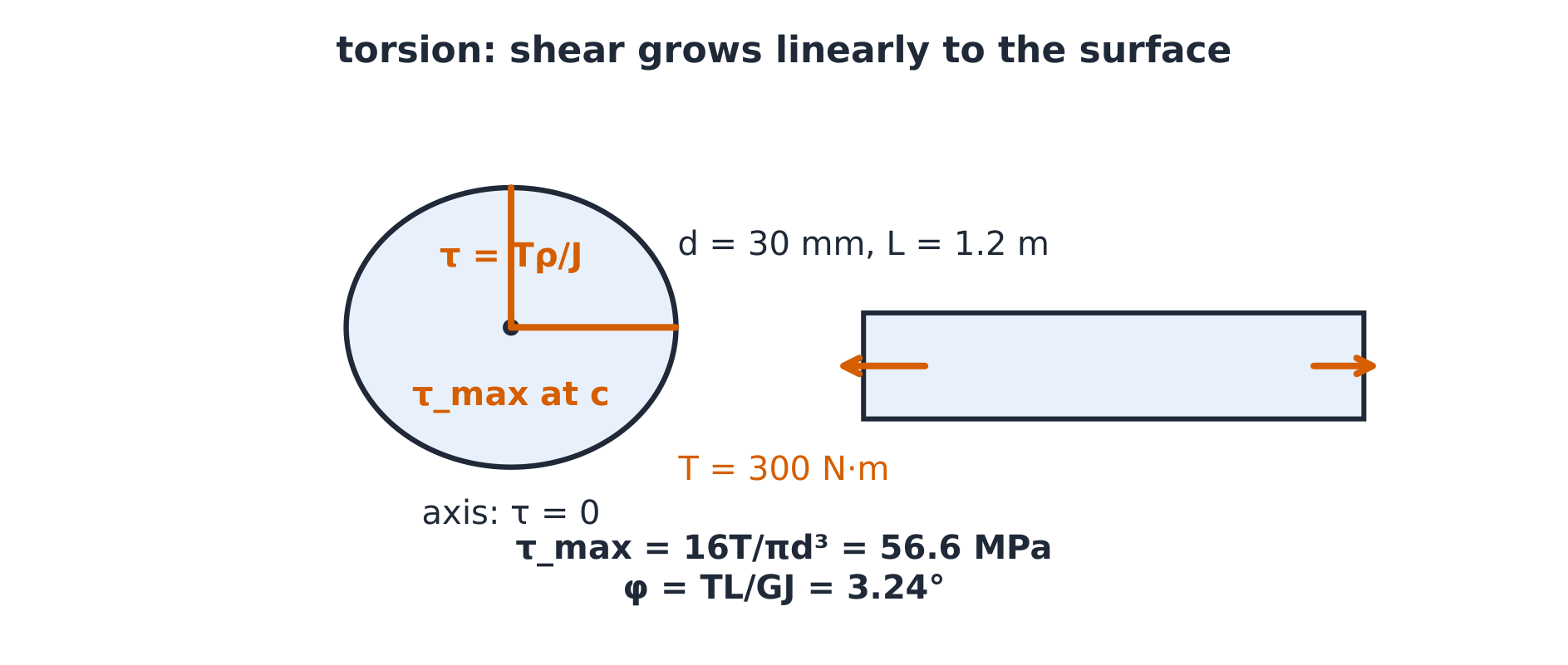 Torsion shaft