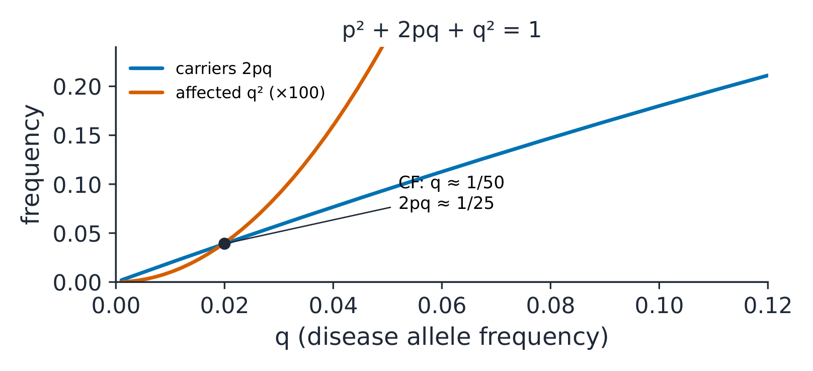 Allele and genotype frequencies under Hardy–Weinberg