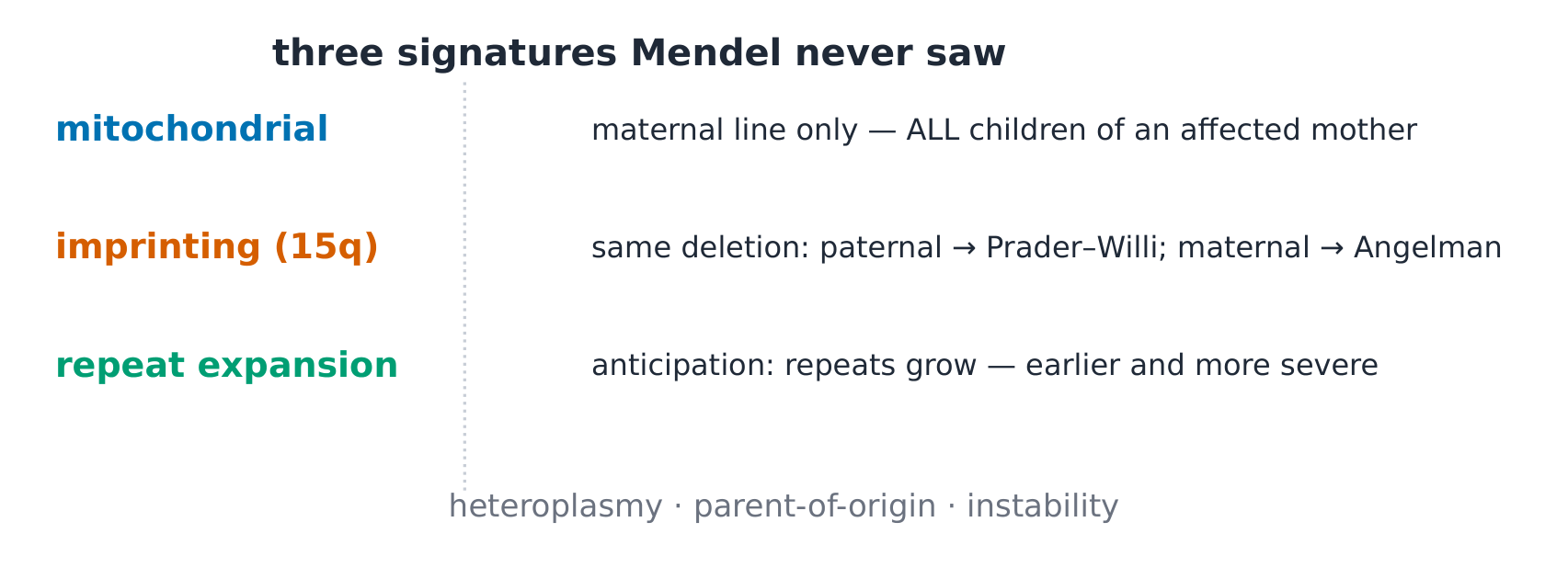 A comparison grid of the non-Mendelian patterns