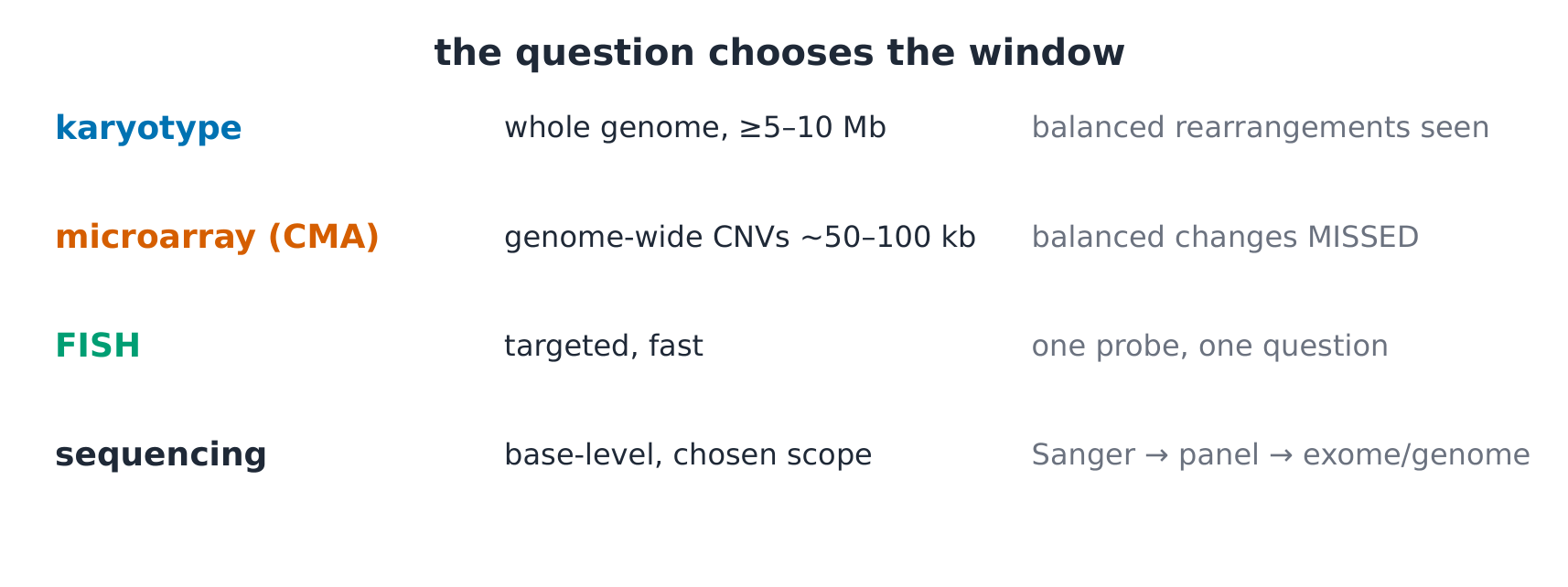 A comparison table of the test methods