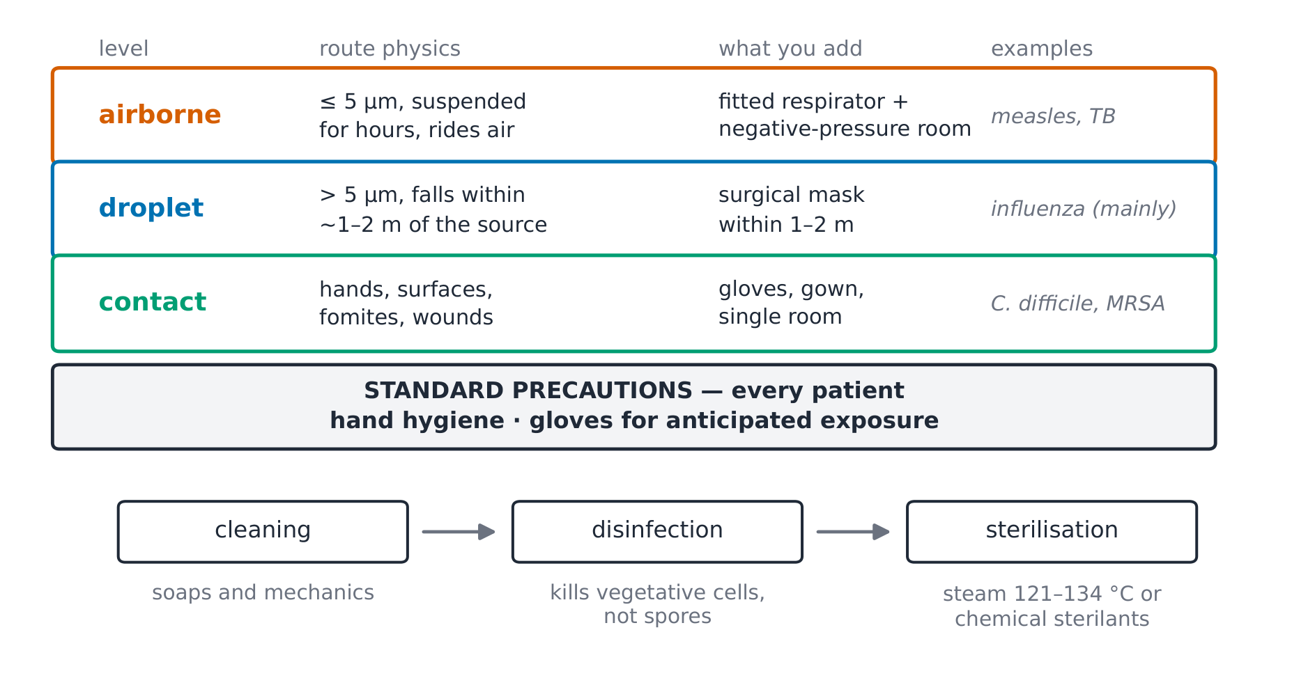 The precaution levels and their transmission routes