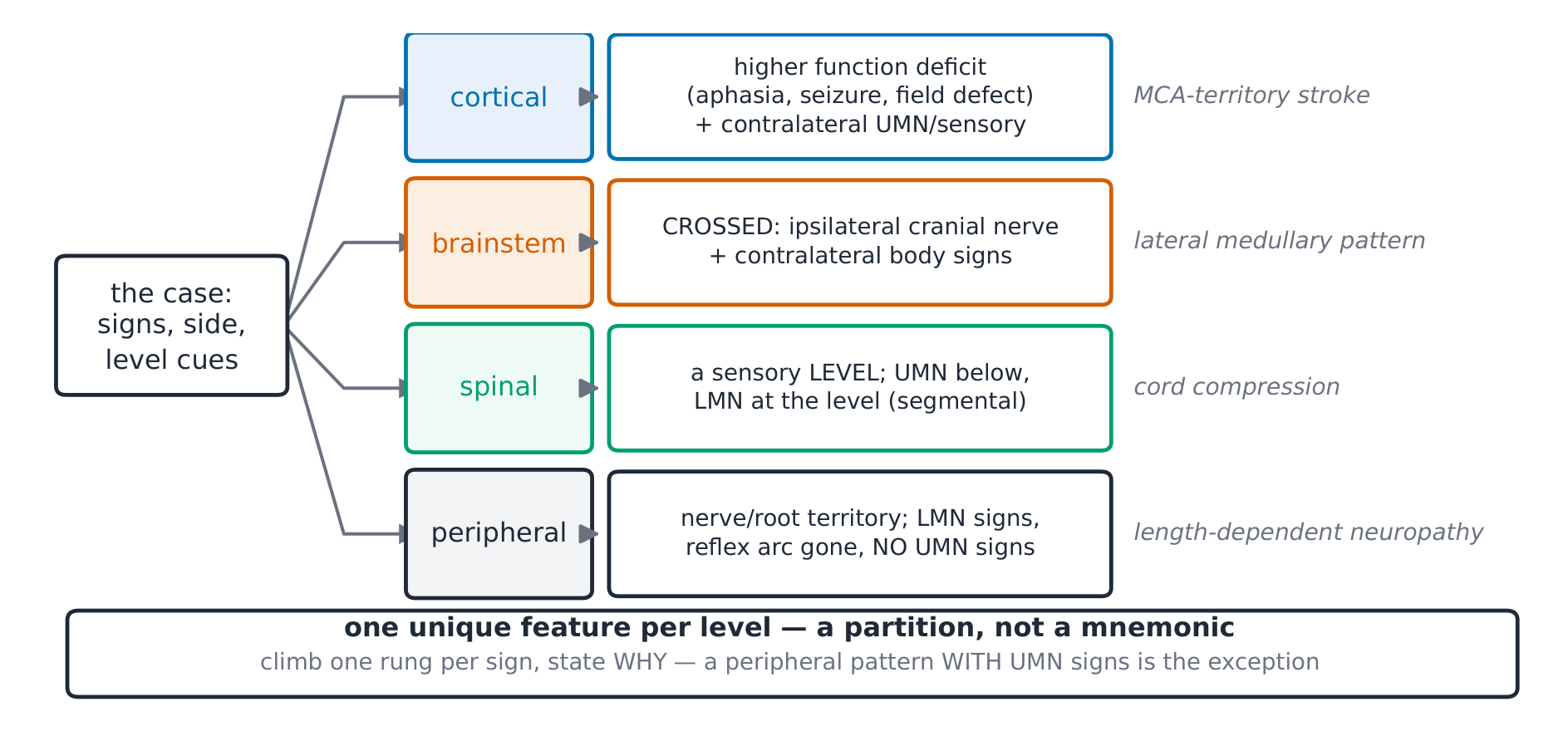 The localisation decision map