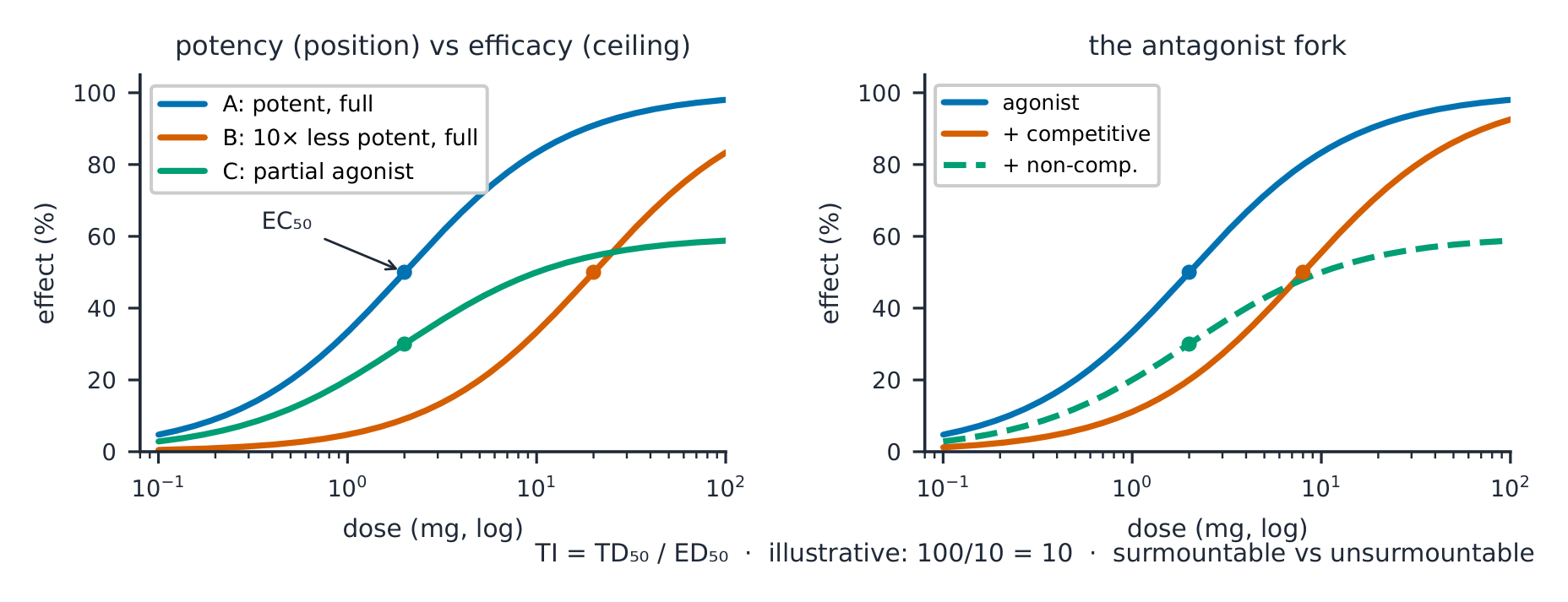 Dose–response curve families