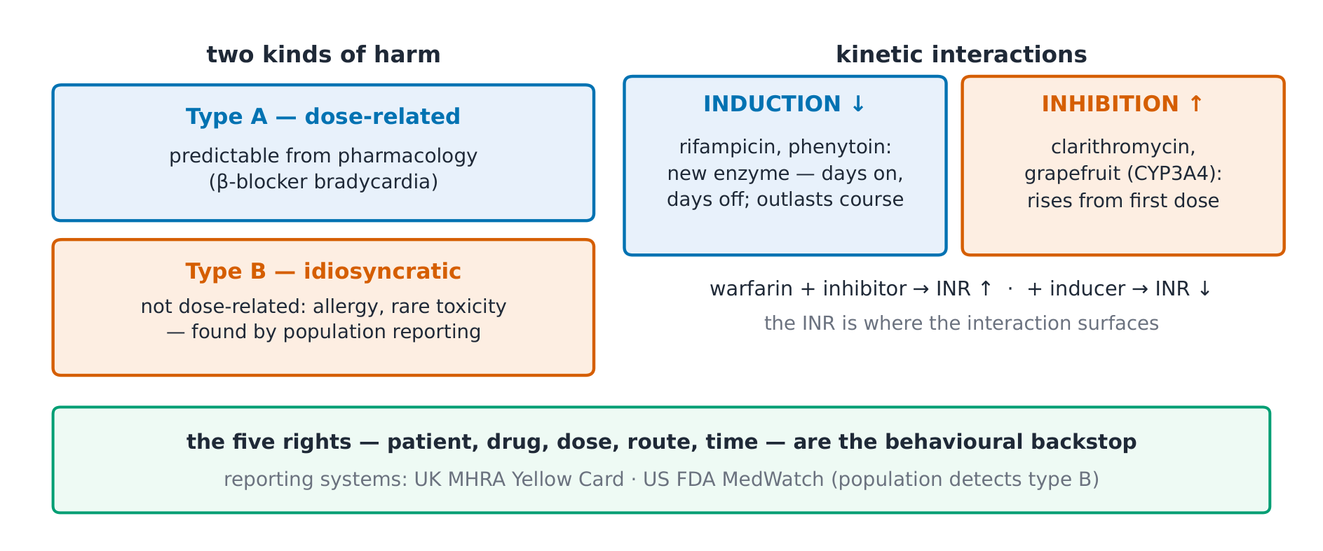 Interaction mechanisms on the concentration axis
