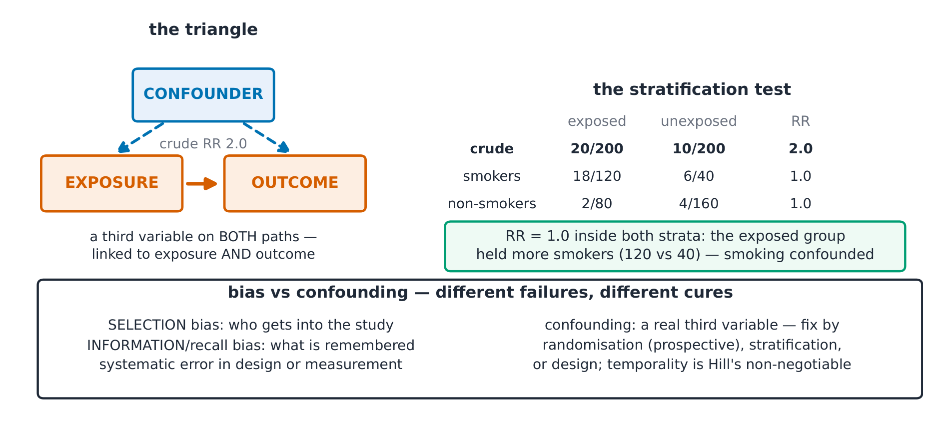 The confounding triangle and its stratification cure