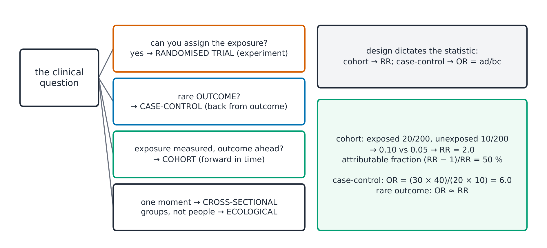 The design decision tree
