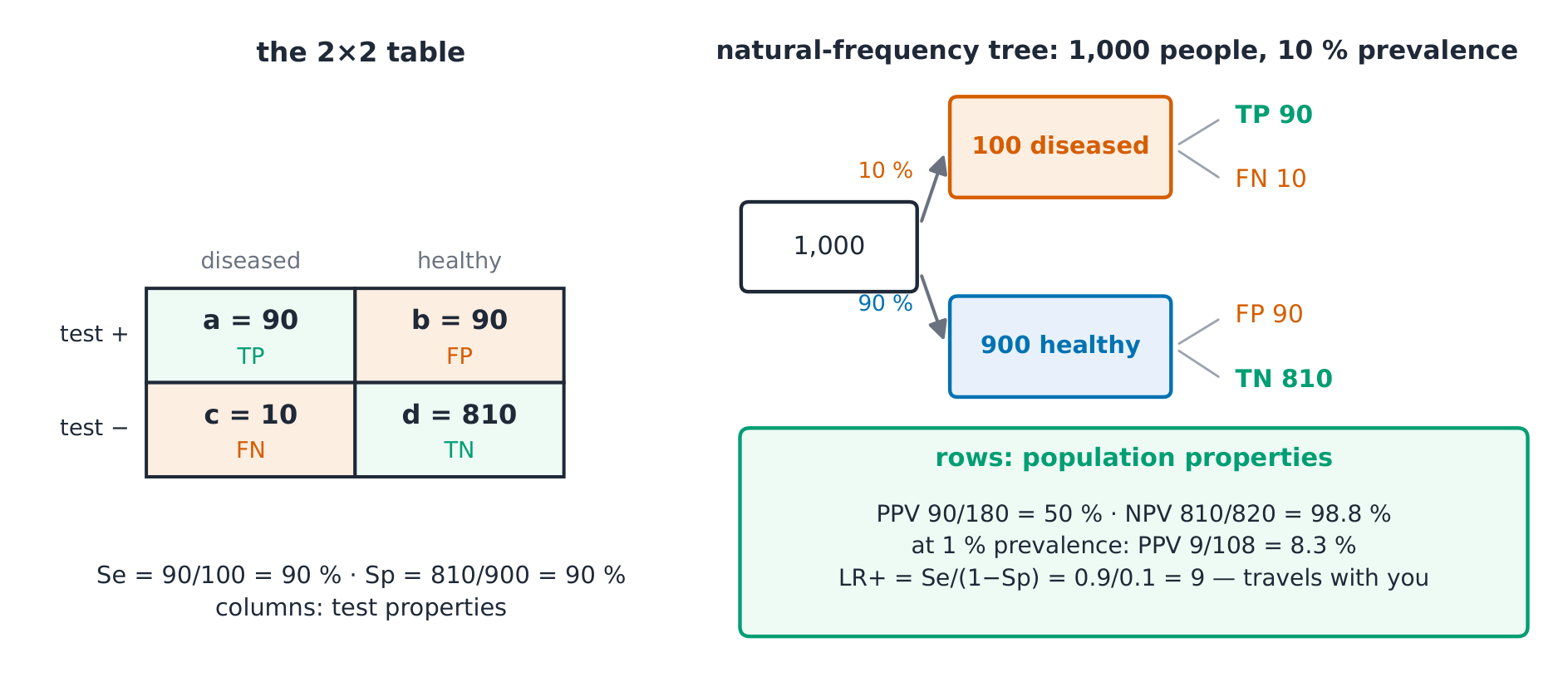 The 2×2 table and its natural-frequency tree