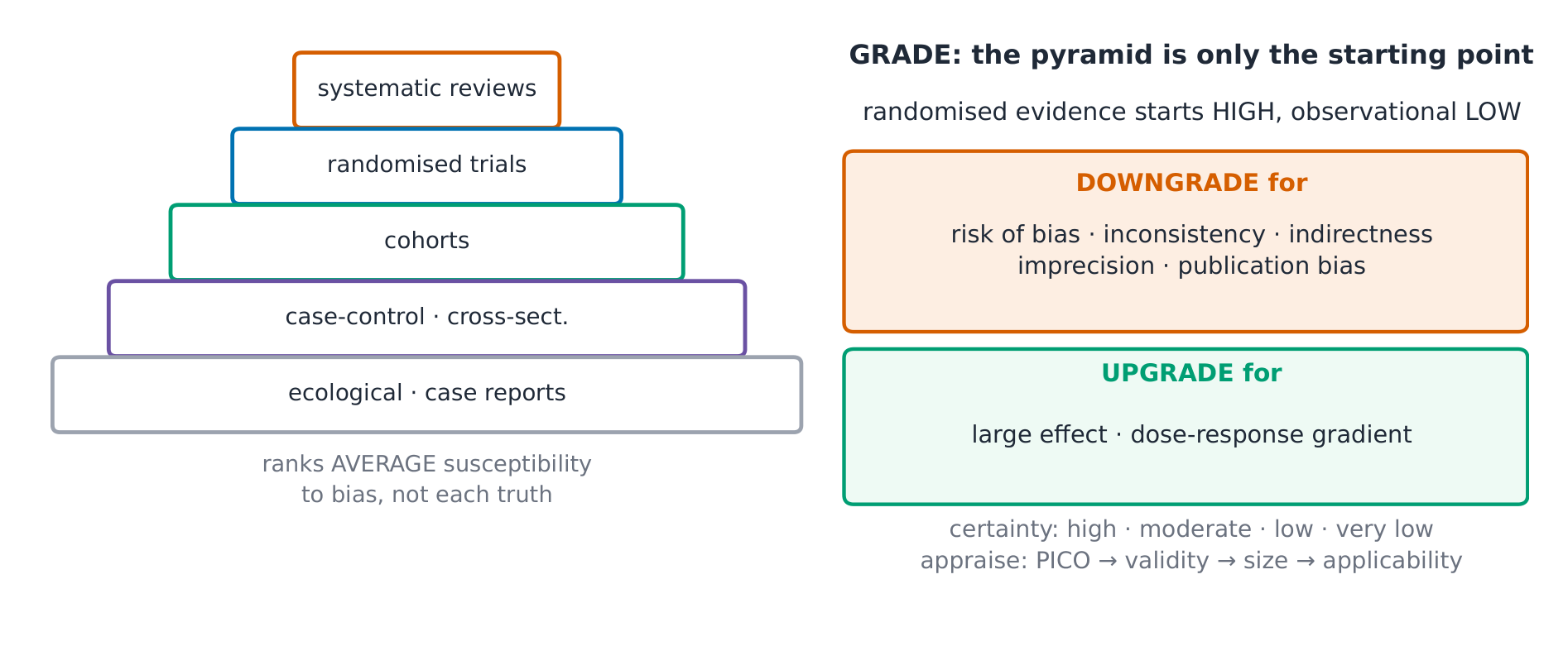 The evidence hierarchy with its caveats