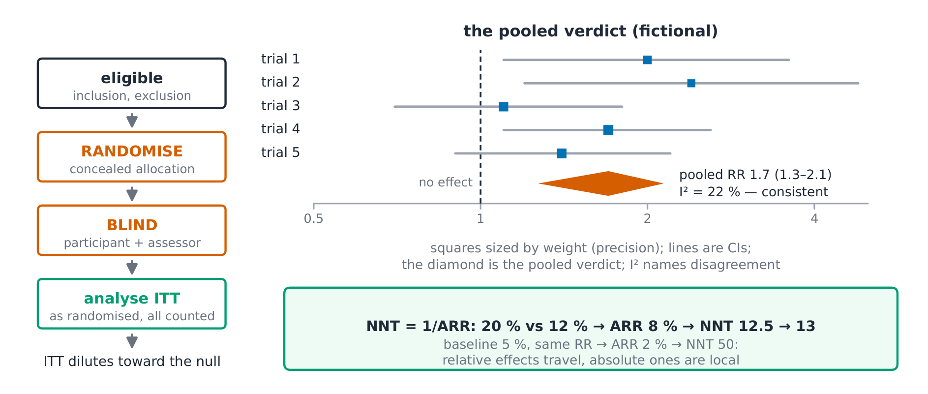The trial flow into a forest plot