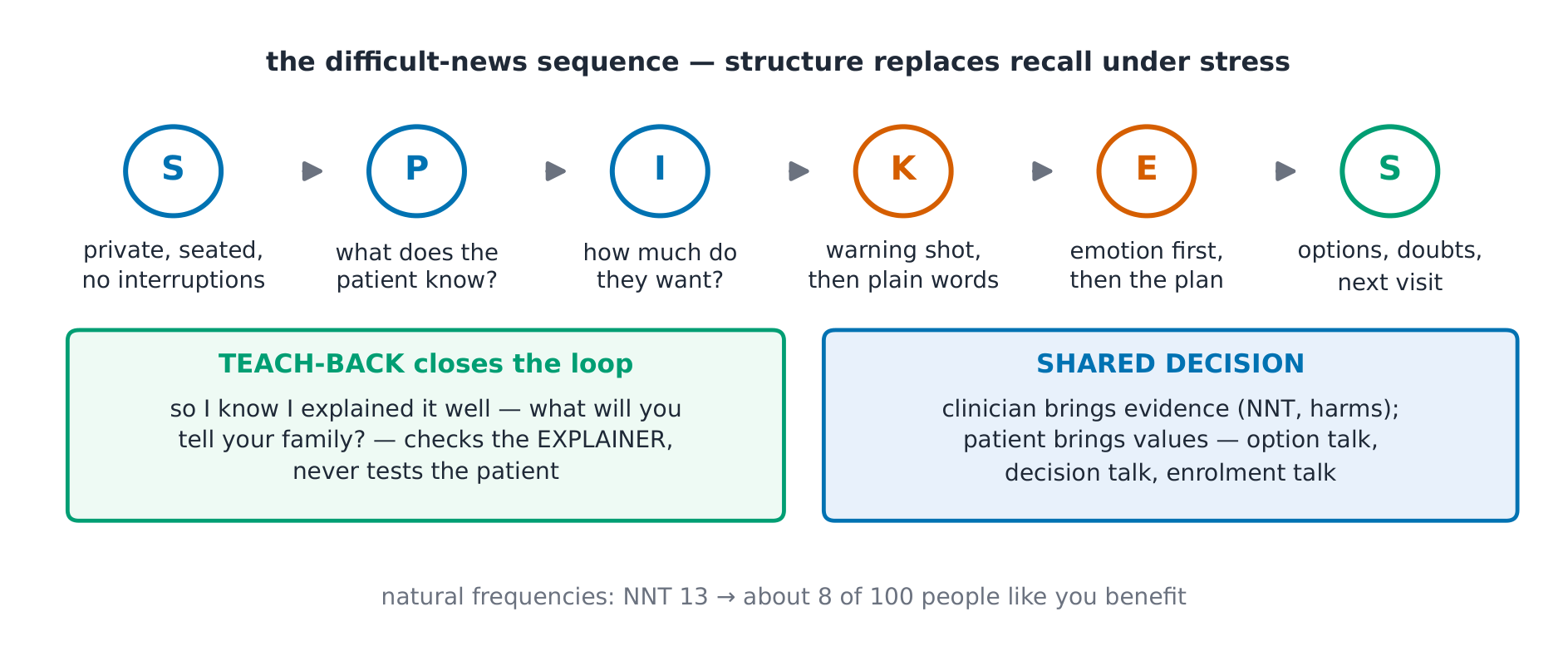 The six SPIKES steps in a row; teach-back and shared decision-making below