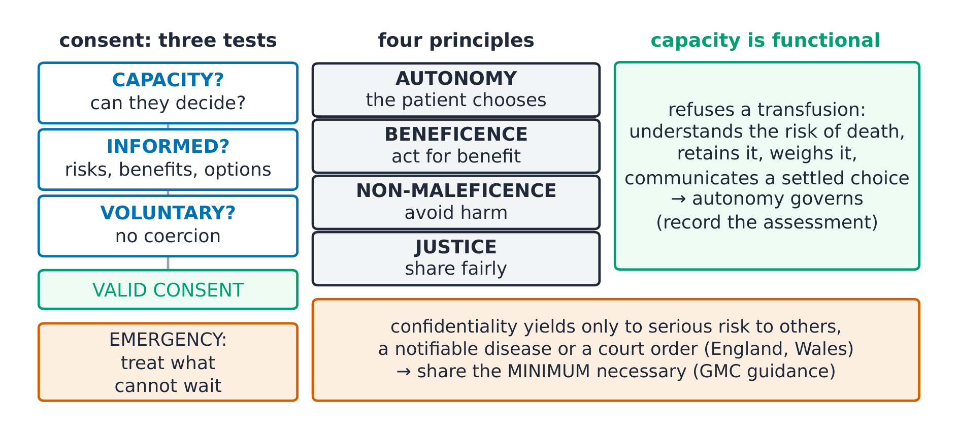 The consent chain from capacity to valid consent, the emergency exception, the four principles, and when confidentiality can yield