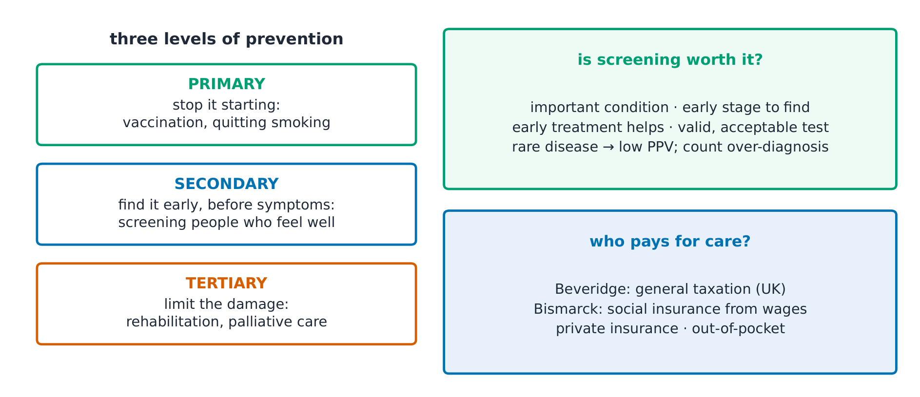 Primary, secondary and tertiary prevention; screening criteria and arithmetic; the four ways health care is financed