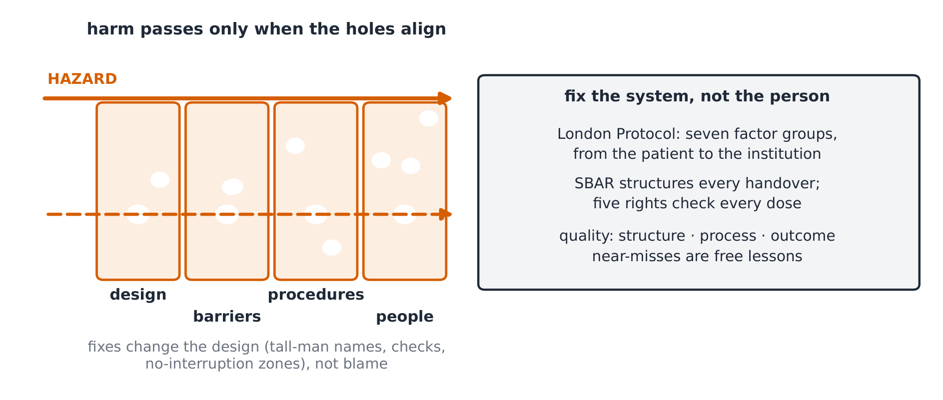 Four slices of defence, each with holes; harm passes only where the holes line up. Right: analysis methods and quality