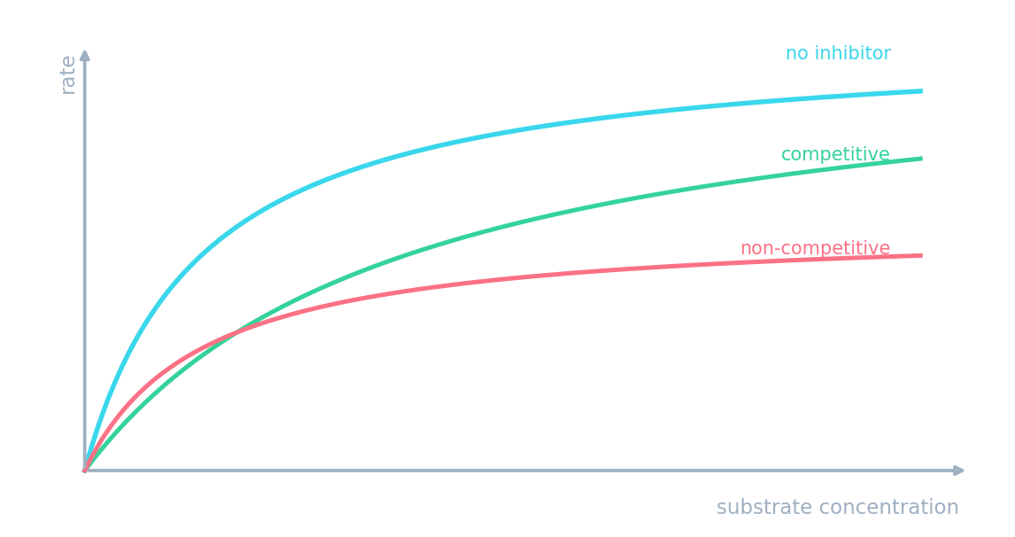 Three rate curves vs substrate concentration: no inhibitor, competitive (same Vmax, higher Km), non-competitive (lower Vmax)