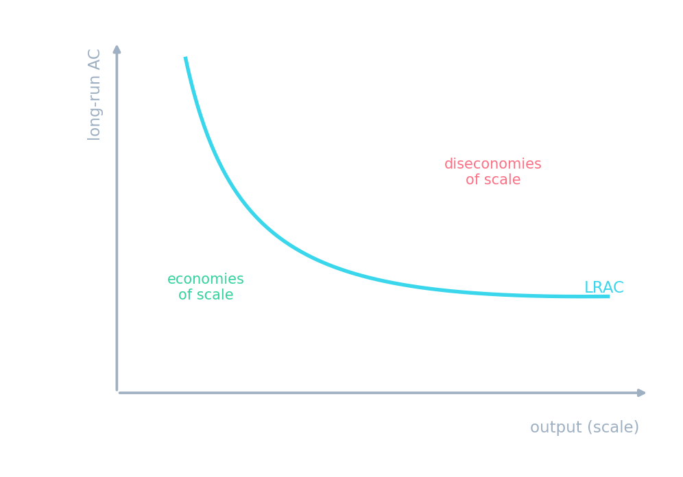 Long-run average cost falling (economies of scale) then rising (diseconomies of scale)