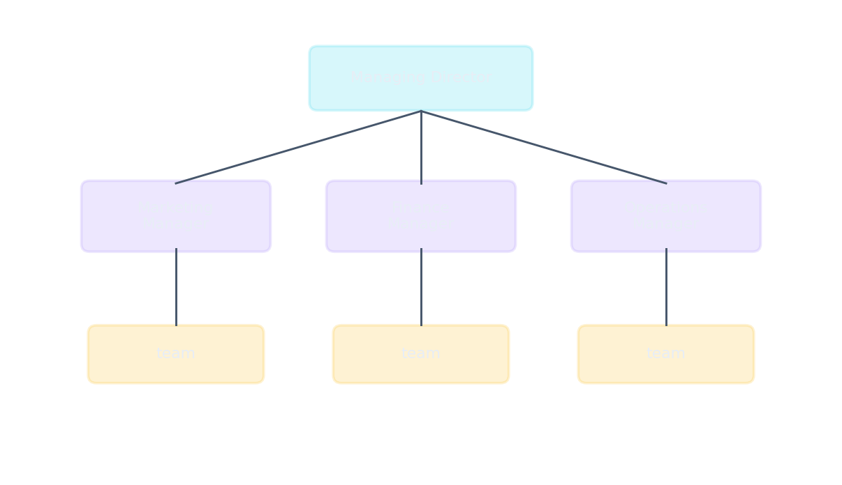An organisation chart: a managing director above department managers, who are above their teams
