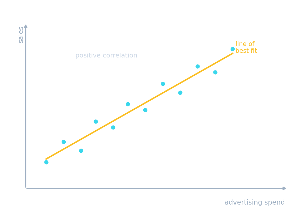 A scatter graph of advertising spend against sales, with a line of best fit showing positive correlation