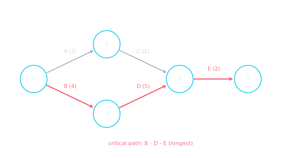 A network diagram with activities, showing the critical path through the longest route