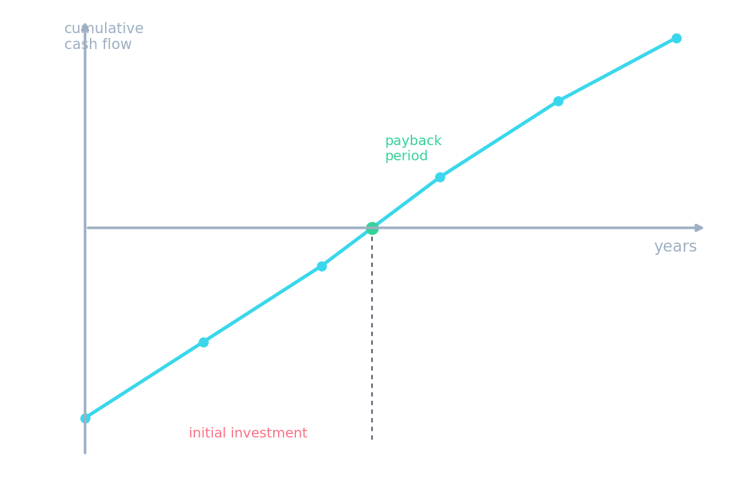 Cumulative cash flow starting negative and crossing zero at the payback period