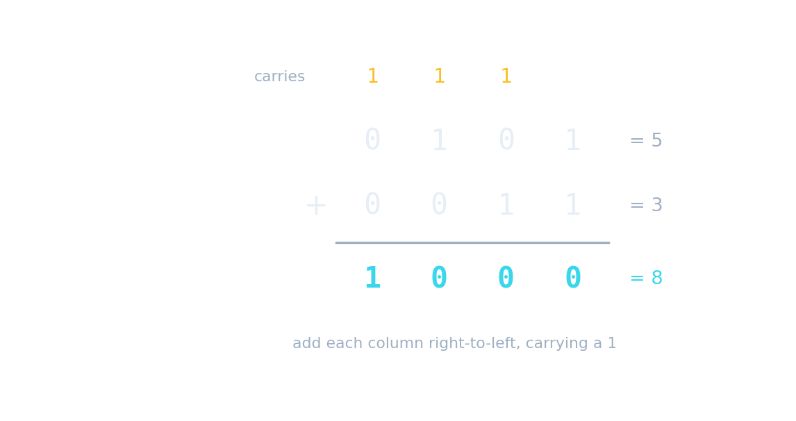 Adding 0101 (5) and 0011 (3) in binary gives 1000 (8), carrying a 1 into each column