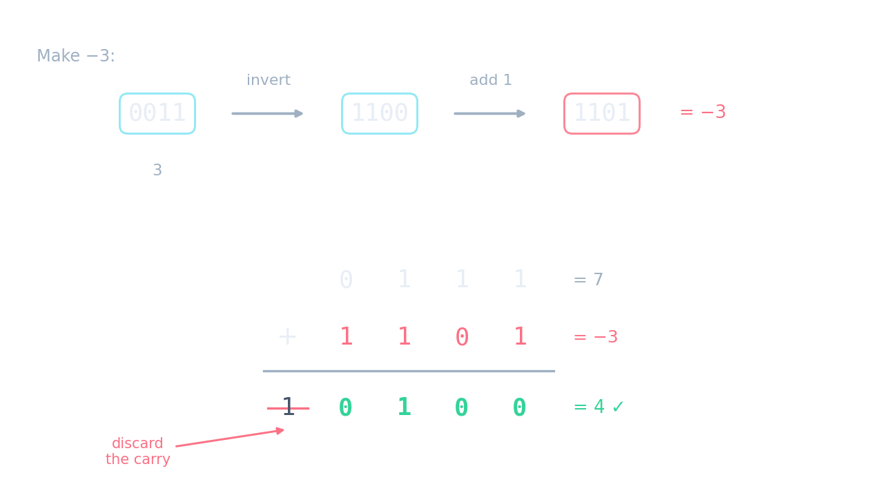 7 minus 3 by two's complement: invert 0011 and add 1 to make 1101, add it to 0111, then discard the carry to leave 0100
