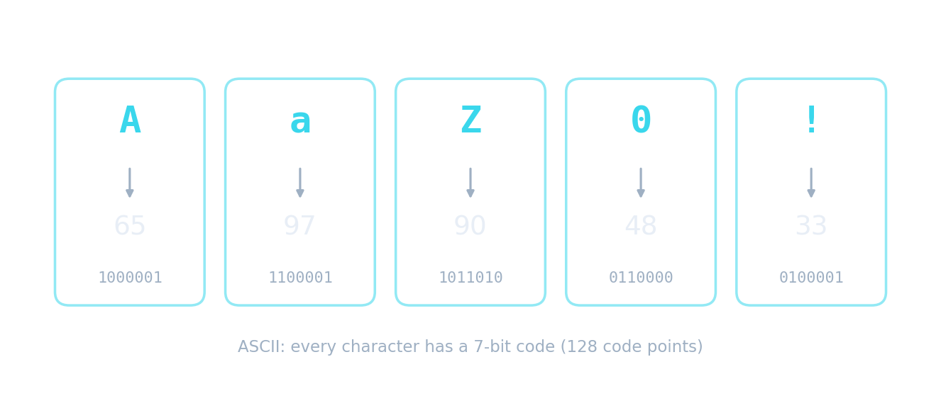 Each character is stored as a numeric ASCII code point: A is 65, a is 97