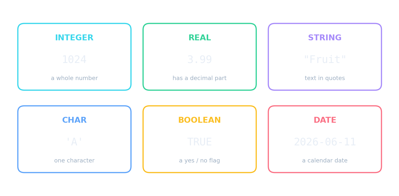 The six basic data types, each with an example value