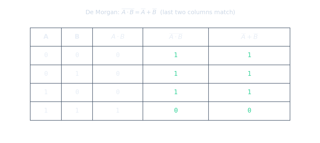 De Morgan's law in a truth table: NOT (A AND B) equals (NOT A) OR (NOT B)