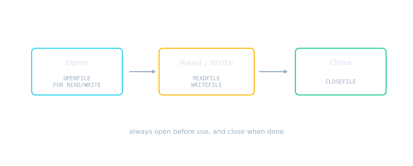 File handling: open the file, read or write records, then close it